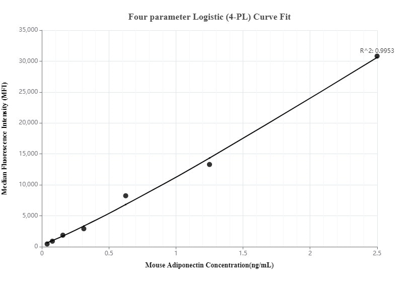 Cytometric bead array standard curve of MP00039-1, Mouse Adiponectin Recombinant Matched Antibody Pair, PBS Only. Capture antibody: 83070-2-PBS. Detection antibody: 83070-4-PBS. Standard: Eg0262. Range: 0.039-2.5 ng/mL.